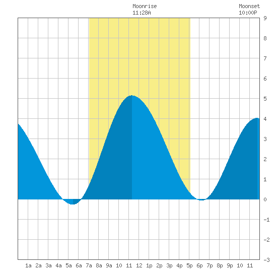 Murrells Inlet tide chart for Wednesday, December 8, 2021