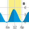 Murrells Inlet tide chart for Wednesday, December 8, 2021