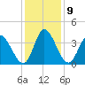 Murrells Inlet tide chart for Thursday, December 9, 2021
