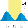 Murrells Inlet tide chart for Friday, January 14, 2022