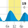 Murrells Inlet tide chart for Wednesday, January 19, 2022