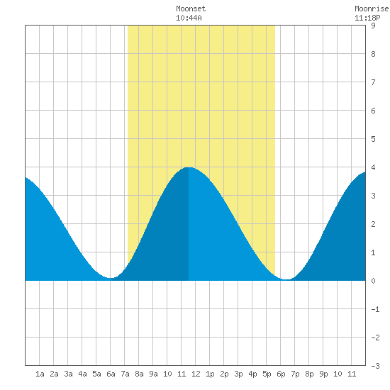 Murrells Inlet tide chart for Sunday, January 23, 2022