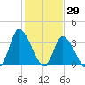 Murrells Inlet tide chart for Saturday, January 29, 2022