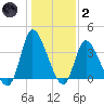 Murrells Inlet tide chart for Sunday, January 2, 2022
