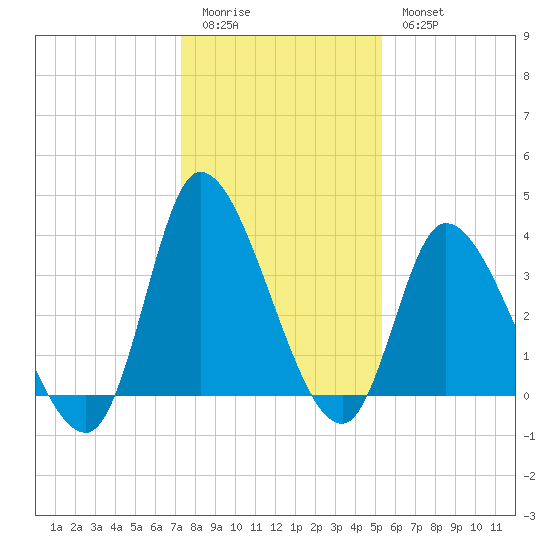 Murrells Inlet tide chart for Monday, January 3, 2022