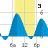 Murrells Inlet tide chart for Monday, January 3, 2022