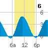 Murrells Inlet tide chart for Thursday, January 6, 2022