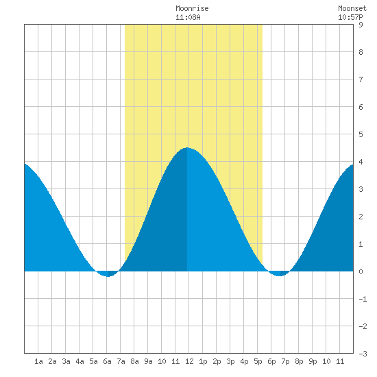 Murrells Inlet tide chart for Friday, January 7, 2022