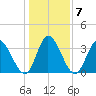 Murrells Inlet tide chart for Friday, January 7, 2022