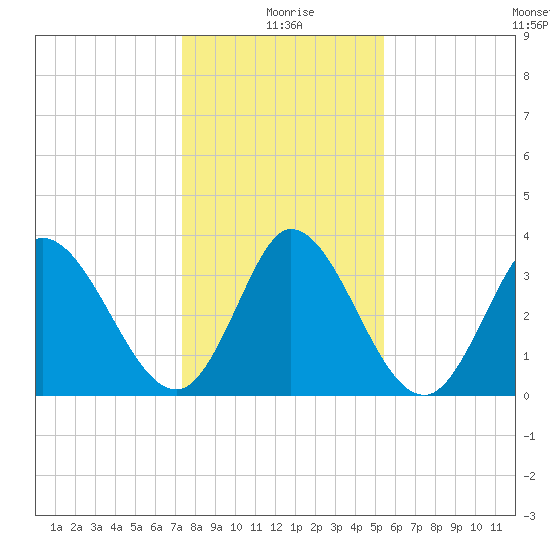 Murrells Inlet tide chart for Saturday, January 8, 2022