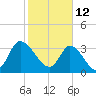 Murrells Inlet tide chart for Saturday, February 12, 2022