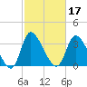 Murrells Inlet tide chart for Thursday, February 17, 2022