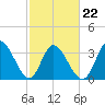 Murrells Inlet tide chart for Tuesday, February 22, 2022