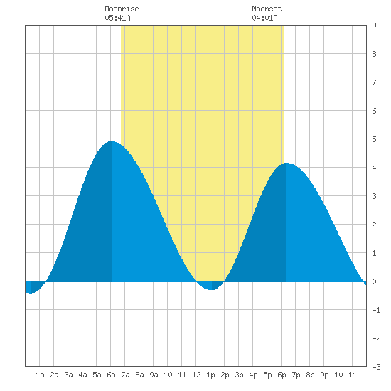 Murrells Inlet tide chart for Monday, February 28, 2022