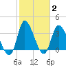 Murrells Inlet tide chart for Wednesday, February 2, 2022