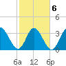 Murrells Inlet tide chart for Sunday, February 6, 2022