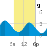 Murrells Inlet tide chart for Wednesday, February 9, 2022