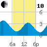 Murrells Inlet tide chart for Thursday, March 10, 2022