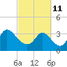 Murrells Inlet tide chart for Friday, March 11, 2022
