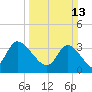 Murrells Inlet tide chart for Sunday, March 13, 2022