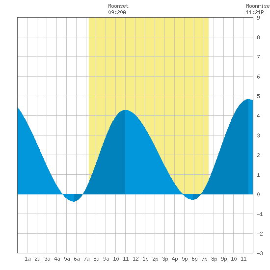 Murrells Inlet tide chart for Monday, March 21, 2022
