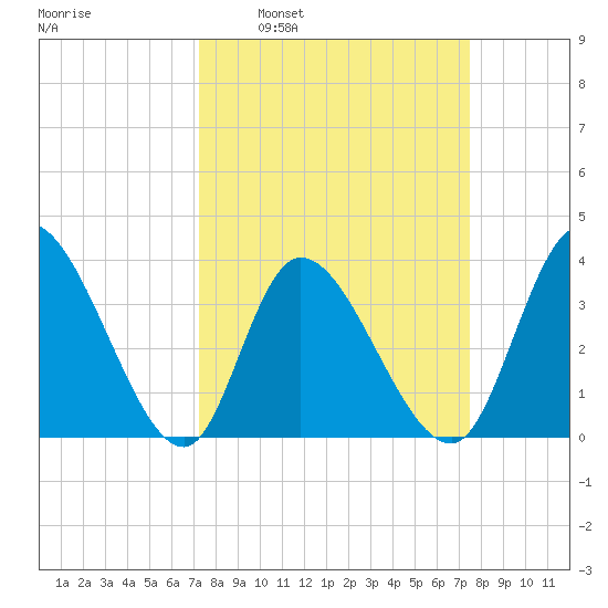 Murrells Inlet tide chart for Tuesday, March 22, 2022