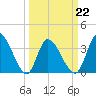 Murrells Inlet tide chart for Tuesday, March 22, 2022