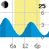 Murrells Inlet tide chart for Friday, March 25, 2022