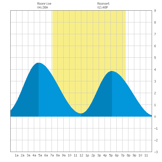 Murrells Inlet tide chart for Sunday, March 27, 2022