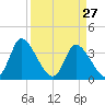 Murrells Inlet tide chart for Sunday, March 27, 2022