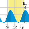Murrells Inlet tide chart for Thursday, March 31, 2022