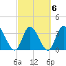 Murrells Inlet tide chart for Sunday, March 6, 2022