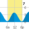 Murrells Inlet tide chart for Monday, March 7, 2022