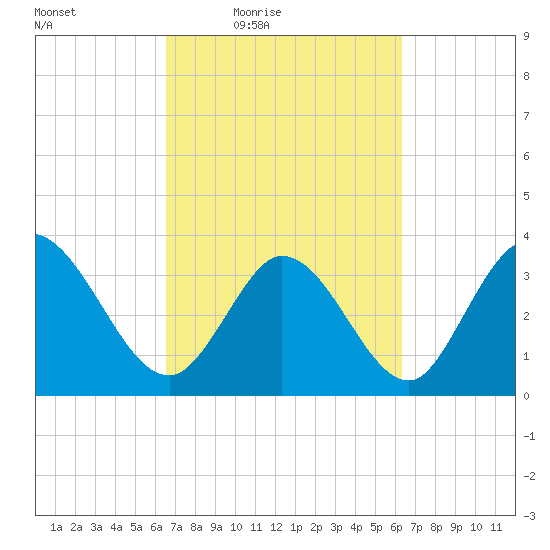 Murrells Inlet tide chart for Tuesday, March 8, 2022