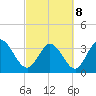 Murrells Inlet tide chart for Tuesday, March 8, 2022
