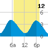 Murrells Inlet tide chart for Tuesday, April 12, 2022