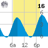 Murrells Inlet tide chart for Saturday, April 16, 2022