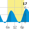 Murrells Inlet tide chart for Sunday, April 17, 2022