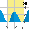Murrells Inlet tide chart for Wednesday, April 20, 2022