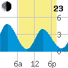 Murrells Inlet tide chart for Saturday, April 23, 2022