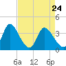 Murrells Inlet tide chart for Sunday, April 24, 2022