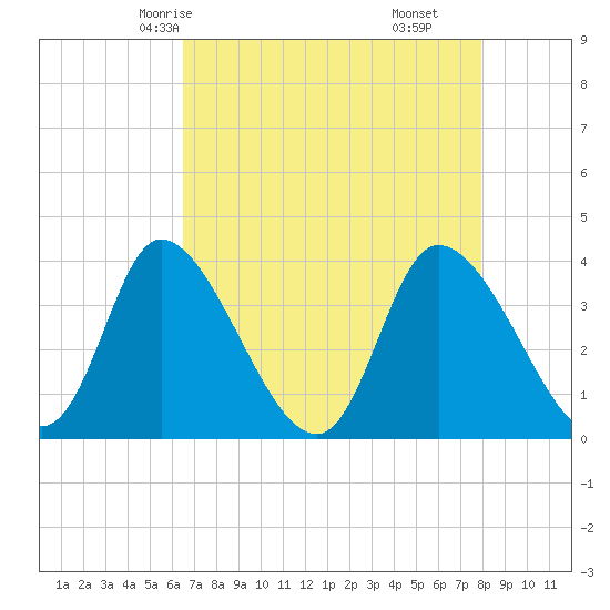 Murrells Inlet tide chart for Tuesday, April 26, 2022