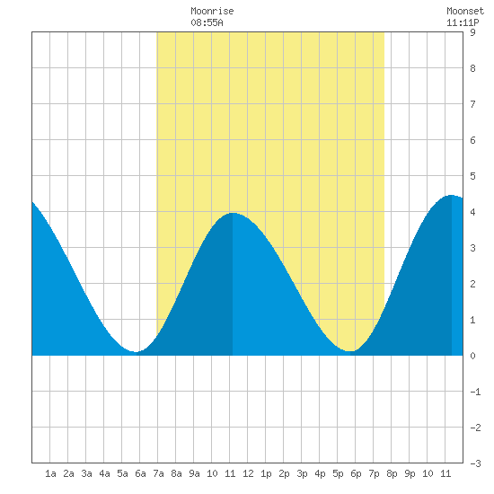 Murrells Inlet tide chart for Monday, April 4, 2022
