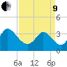 Murrells Inlet tide chart for Saturday, April 9, 2022