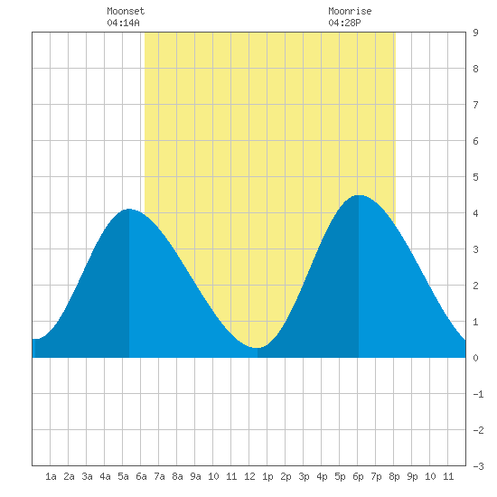 Murrells Inlet tide chart for Thursday, May 12, 2022
