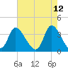 Murrells Inlet tide chart for Thursday, May 12, 2022