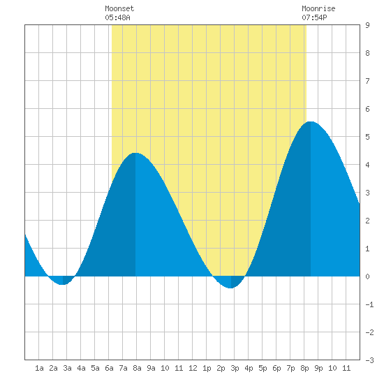 Murrells Inlet tide chart for Sunday, May 15, 2022