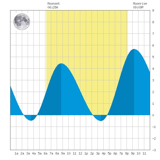Murrells Inlet tide chart for Monday, May 16, 2022