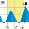 Murrells Inlet tide chart for Monday, May 16, 2022