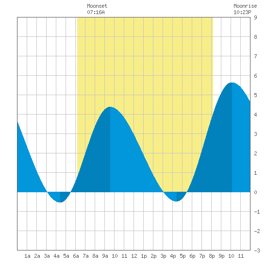 Murrells Inlet tide chart for Tuesday, May 17, 2022